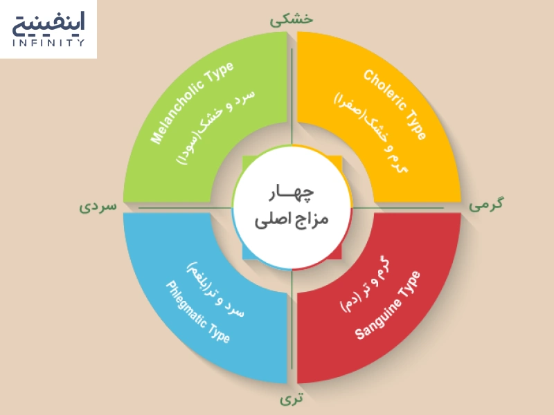 روش های مختلف برای تشخیص طبع بدن